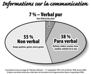 Analyse communication